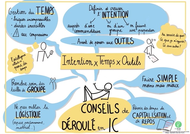 Aperçu ressources fertîles Facilitation Graphique Déroule en Intelligence Collective