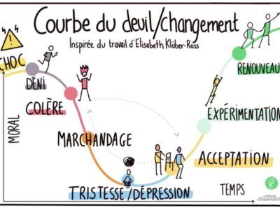 Courbe du deuil / changement