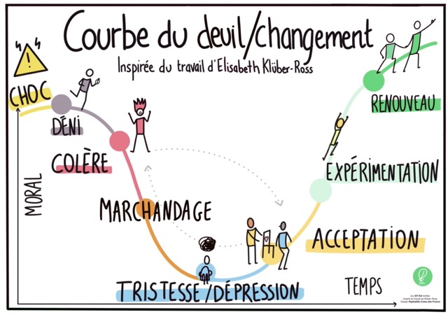 Aperçu ressources fertîles Facilitation Graphique Courbe du deuil / changement