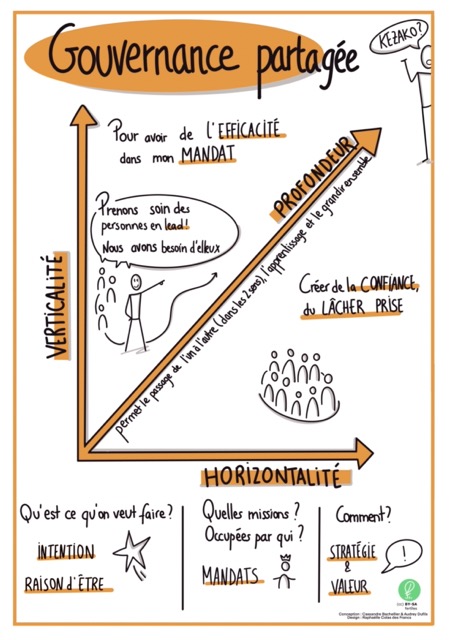 Aperçu ressources fertîles Facilitation Graphique Gouvernance Partagée