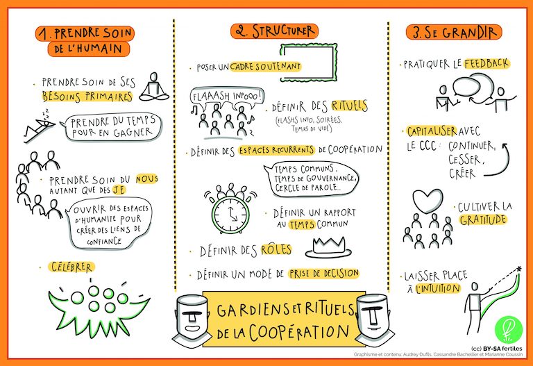 Aperçu ressources fertîles Gardiens et Rituels de la Coopération Facilitation Graphique 2023